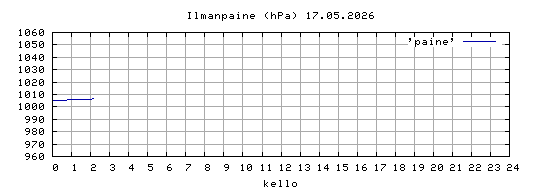ilmanpaine