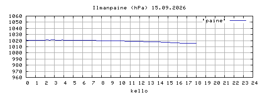 ilmanpaine