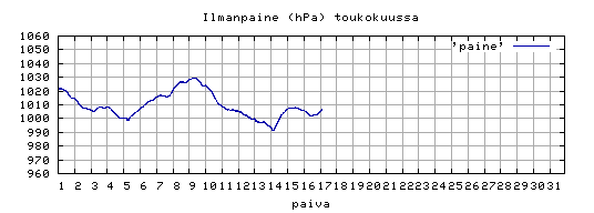 ilmanpaine