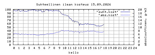 suhteellinen kosteus