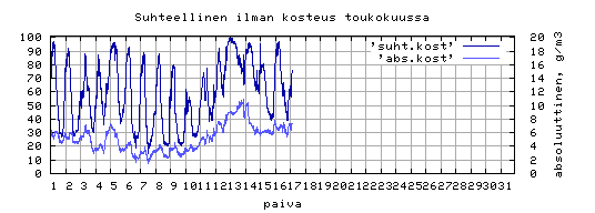 suhteellinen kosteus