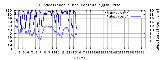 suhteellinen kosteus