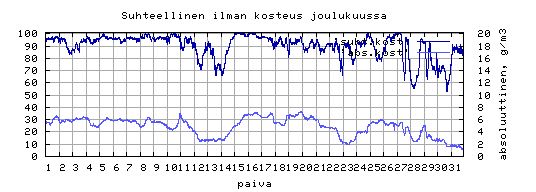 suhteellinen kosteus