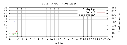 tuuli