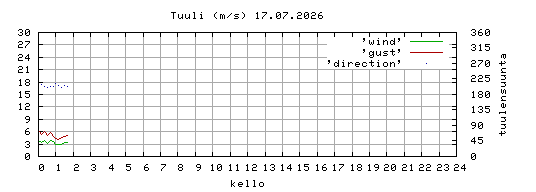 tuuli