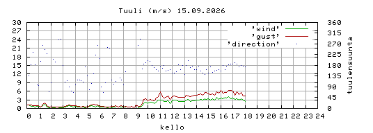 tuuli