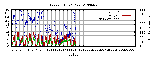 tuuli
